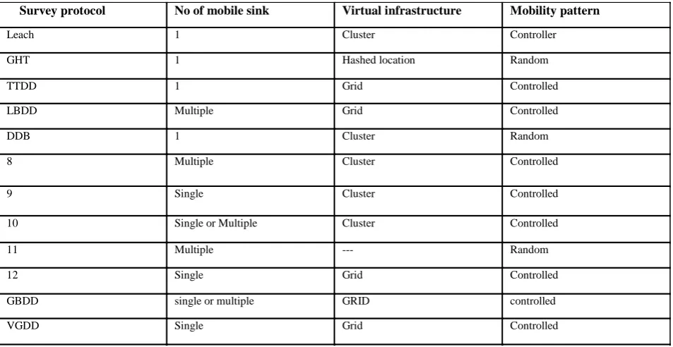 Table (1 )show the comparative study of the protocols 