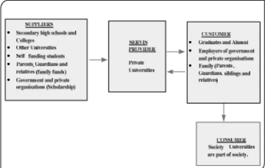 Figure  2:  Integrated  tertiary  education  supply  chain  management model for PUs sustainability 