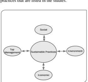 Figure 5: Sustainable Practices 