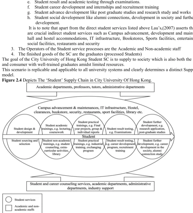 Figure 2.4 Depicts The ‘Student’ Supply Chain in City University Of Hong Kong. 