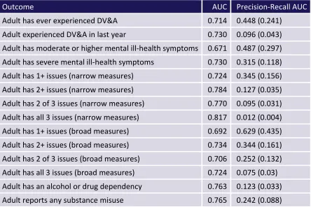 Table 5: Predictive power of PC model for each ‘toxic trio’ outcome measure Note figures in brackets represent precision recall AUC values for a classifier based on random prediction 