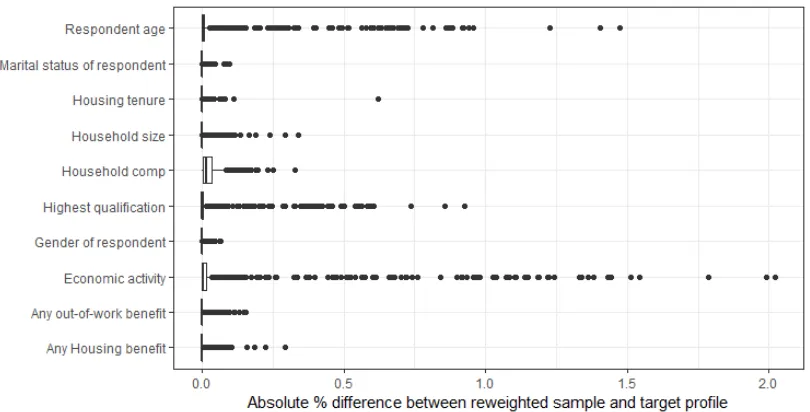 Figure 3: Difference between target PC profile and reweighted samples for each PC Note: dots represent 