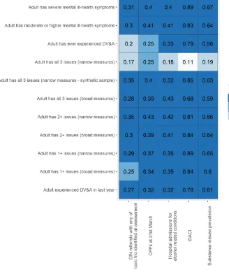 Table 6: Correlations between LA proxy indicators and predicted ‘toxic trio’ prevalence rates Note: figures are Pearson correlations between each proxy indicator and each predicted prevalence rate 