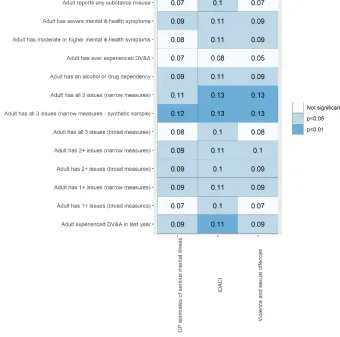 Table 7a: Correlations between PC proxy indicators and predicted ‘toxic trio’ prevalence rates  Note: figures are Pearson correlations between each proxy indicator and each predicted prevalence rate 