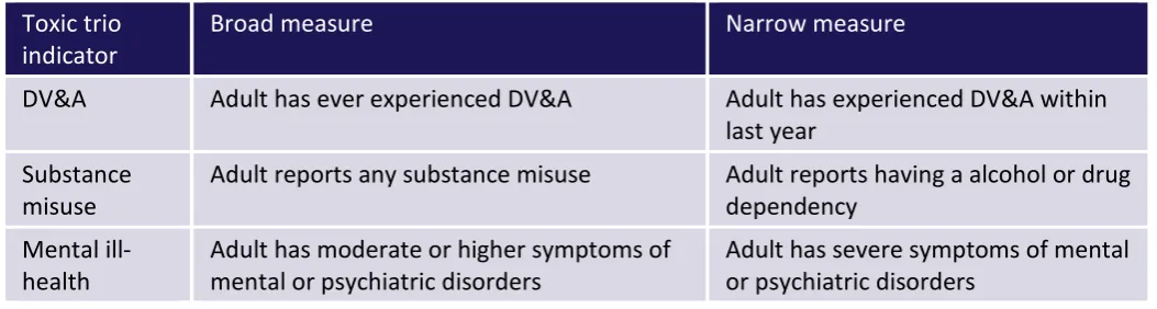 Table 1: Broad and narrow measures of the toxic trio factors 