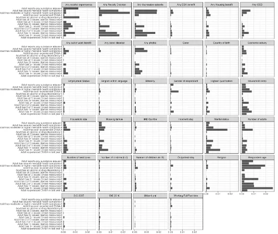 Figure 1: Permutation importance of APMS variables available at local authority level in predicting toxic trio outcomes 