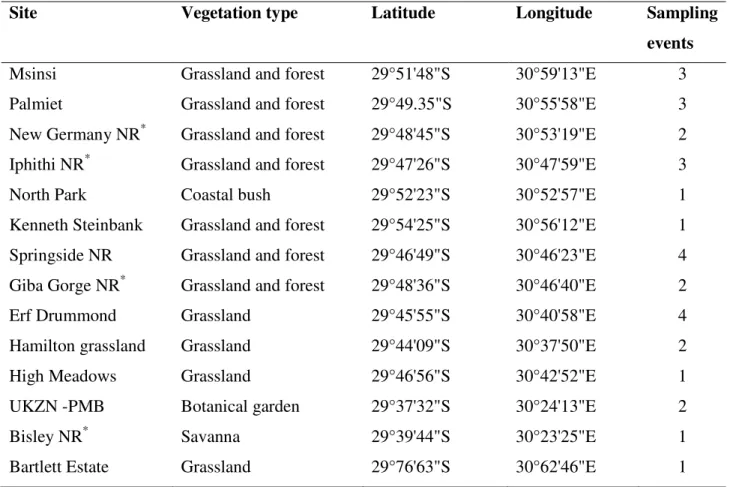 Table 2.1 List of sampling localities included in the study. Details of prominent vegetation type  and number of separate sampling events are provided