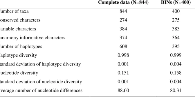 Table  2.3.  Summary  sequence  statistics  and  diversity  indices  for  alignment  of  844  Diptera  of  COI sequences as well as the sequence alignment comprising one representative of each BIN of  the 400 BINs