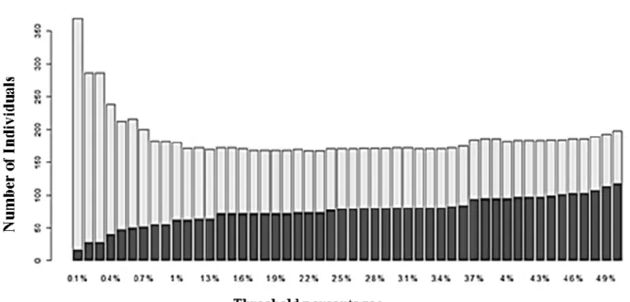 Figure 2.4 Bar-plot showing the false positive (light grey) and false negative (dark grey) rate of  identification success containing Diptera species collected in eThekwini as the threshold (0.1 -  4.9%) is changed