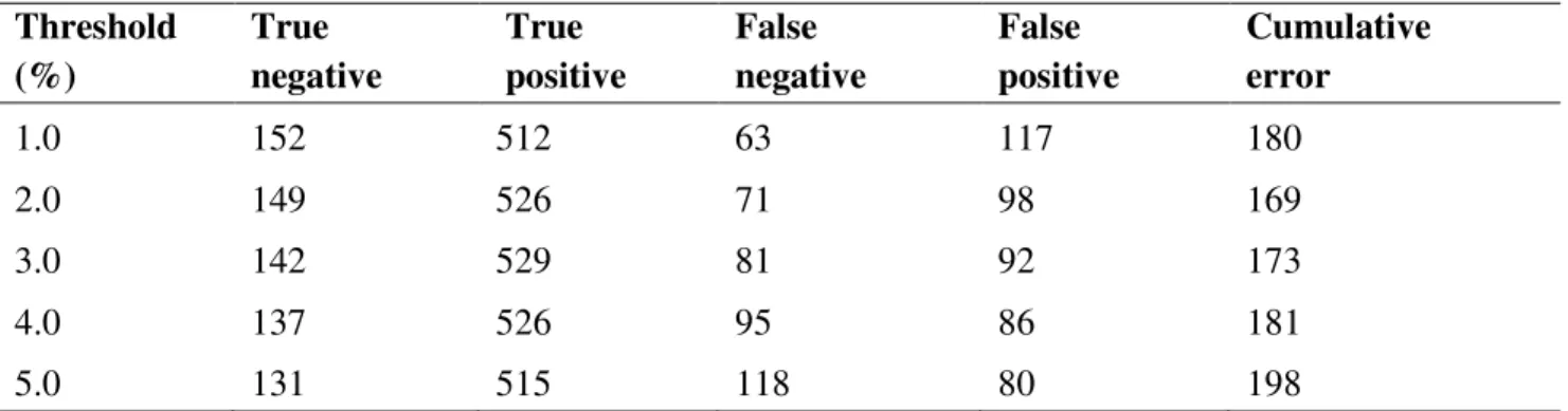 Table 2.4 Threshold optimization analysis of the Diptera COI sequences at a range of thresholds  from 1 –to 5%