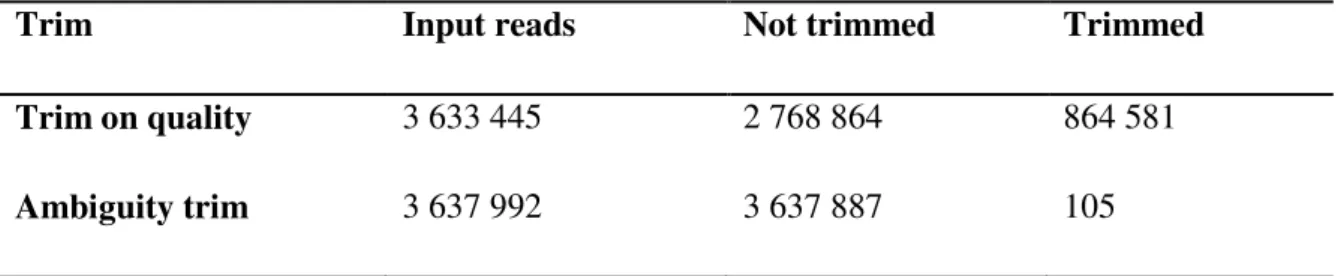 Table 3.2 Number of paired-end sequence reads trimmed based on the quality parameters (QC30  and  adapter  sequences)