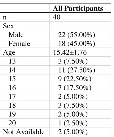 Table 3.1. Focus Group Demographics 