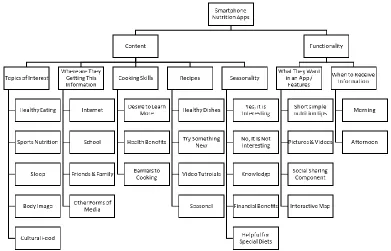 Figure 3.1 Qualitative Theme Tree 