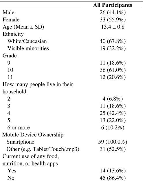 Table 4.2 Baseline Characteristics of Study Participants 