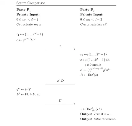 Fig ur e 3 .1 : Se c ur e int e g e r c o mpa r is o n pr o t o c o l e v a lua t ing( 