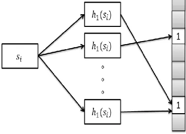 Figure. 1. Configuring of Bloom Filter, The  