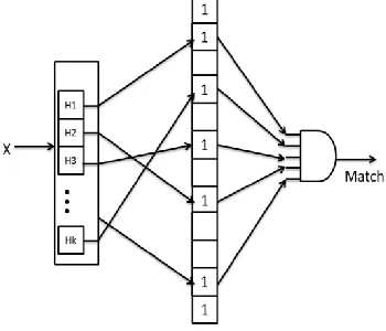 Figure. 2. Querying of Bloom Filter  