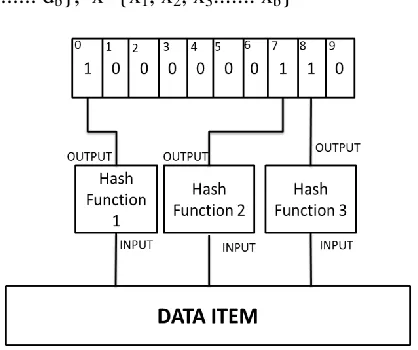 Figure. 4. Indices generated by Hash Generator for Inputs data and configuring Bloom Filter 
