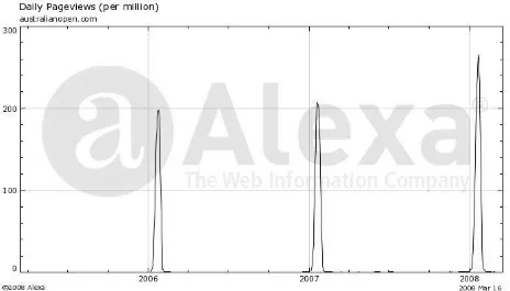 fig 1:monthly page views of australian open official website 