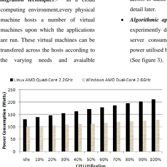Fig 3: Power consumption under different work loads. 