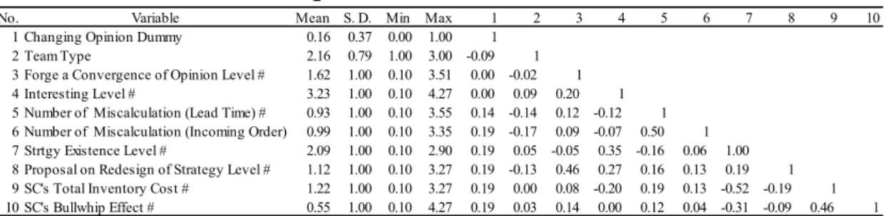 Table 2. Results of random-effects logit models  Table 1. Descriptive statistics and correlation matrix 