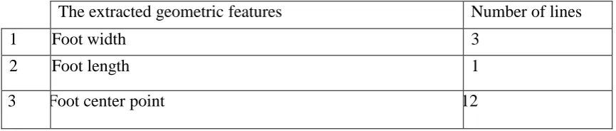 Table (1) summarize the extracted features and the number of each one  