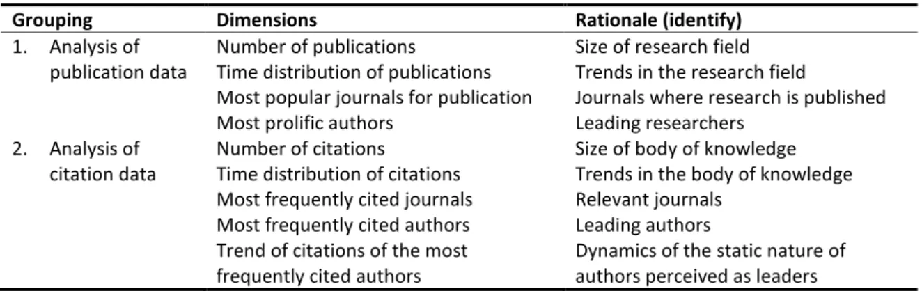 Table 2.5: Systemic Literature Review Framework Descriptive Dimensions Investigated 