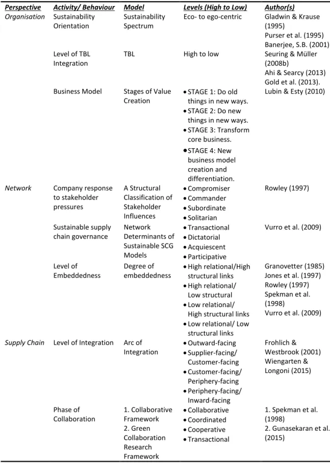 Table 2.15: Evidence from the Literature of Types of Behaviours &amp; Activities 