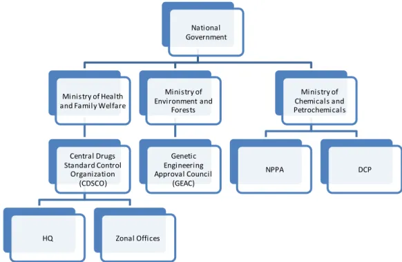 Figure 1 shows the  drug regulatory  system  of India (Saranga &amp; Phani,  2009). The  national government  is at the top