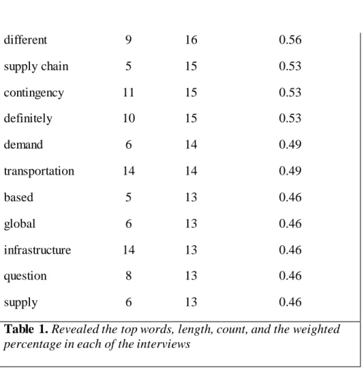 Table 1. Revealed the top words, length, count, and the weighted  percentage in each of the interviews 
