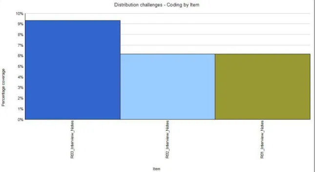 Figure 3. Distribution challenges - coding by item 