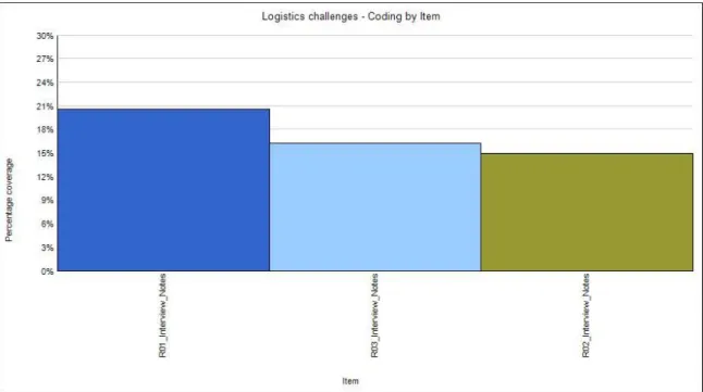 Figure 4. Logistics challenges - coding by item 