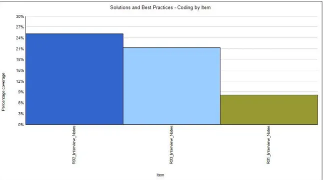 Figure 6. Solutions and best practices - coding by item 
