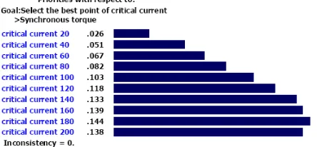 Figure 27:  Weights of critical currents due to synchronous torque 