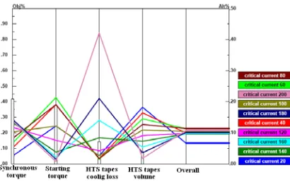 Figure 34:  Sensitivity analysis with changing of the weights. 