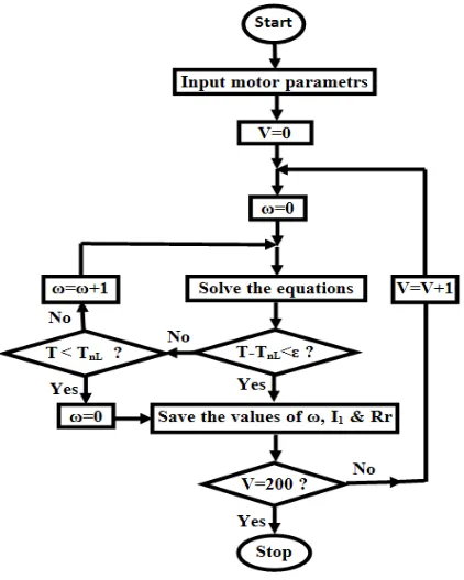 Figure 16: Flow chart of the algorithm used for finding the minimum starting voltage for HTS-ISM