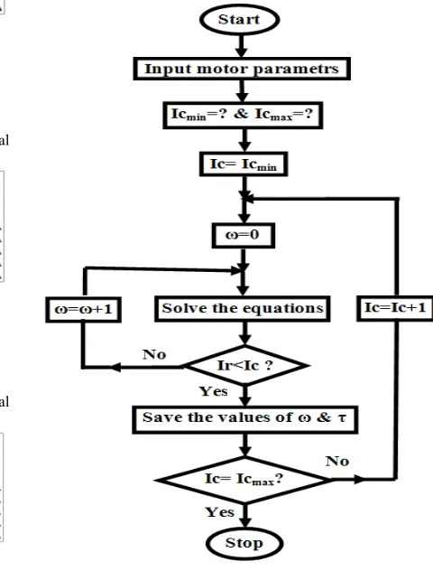 Figure 21: Input current changes vs. slip for different critical   