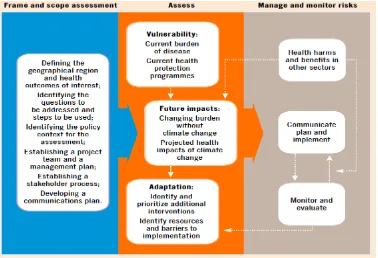 Figure 3..3  Overview of the climate change and health vulnerability assessment process