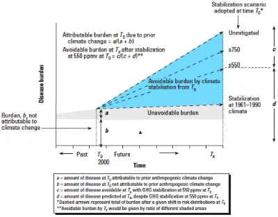 Figure 3.4  Estimating attributable and avoidable risk of disease burden(s) due to climate change 