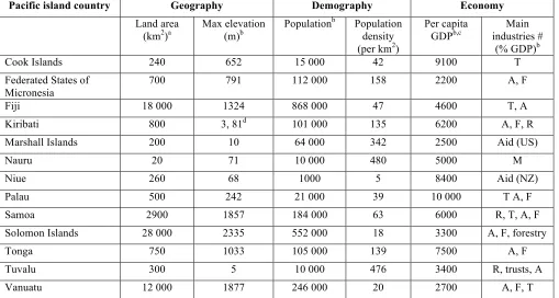 Table 1.  Characteristics of Pacific island countries 