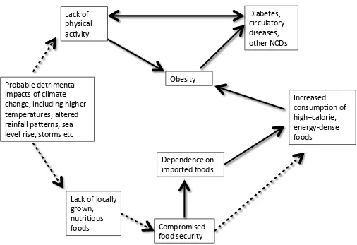 Figure 3. Lack%of%Diabetes,%circulatory%