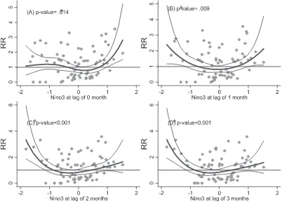 Fig. 4. Relationship between relative risk (RR) of diarrhea scaled to the mean monthly number of outpatients in Kosrae and Nino3(shown as a 3 d.f