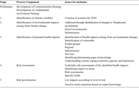 Table 1. Summary of the climate change and health assessment process 