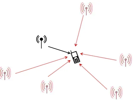 Figure 1.1: Illustration of the multiple-access network model. The desired link is connected by solid line andinterfering links are connected by dashed lines.