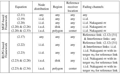 Table 2.1: Summary of the Main Outage Probability Results.