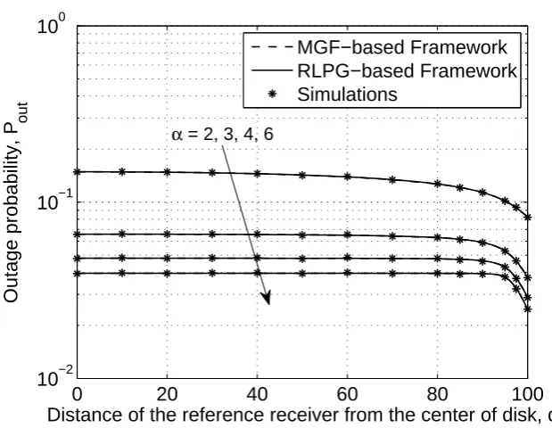 Figure 2.3: Outage probability, Pout, versus the distance of the reference receiver from the center of disk, d, forM = 10 interferers i.u.d
