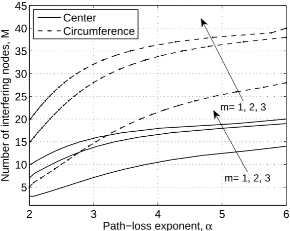 Figure 2.5: The number of interfering nodesprobability constraint of M versus path-loss exponent α in order to meet a ﬁxed outage Pout = 0.05 for the reference node located at the center and the circumference, respectively,of a disk region with radius R = 