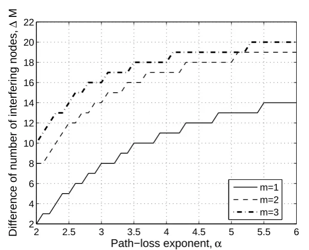 Figure 2.6: The difference in the number of interferers between the reference receiver located at the circumferenceand the center of a disk region, versus the path-loss exponent α, with the same parameters as in Figure 2.5.