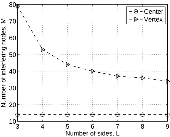Figure 2.7: The number of interfering nodes( M versus the number of sides L in order to meet a ﬁxed low outageprobability constraint of Pout = 0.05 for the reference node located at the center and the corner, respectively, of aL-sided polygon (L = 3, 4, 5,