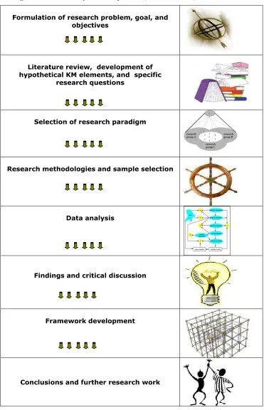 Fig. 1.1 An overview of research process (Source: Author) 